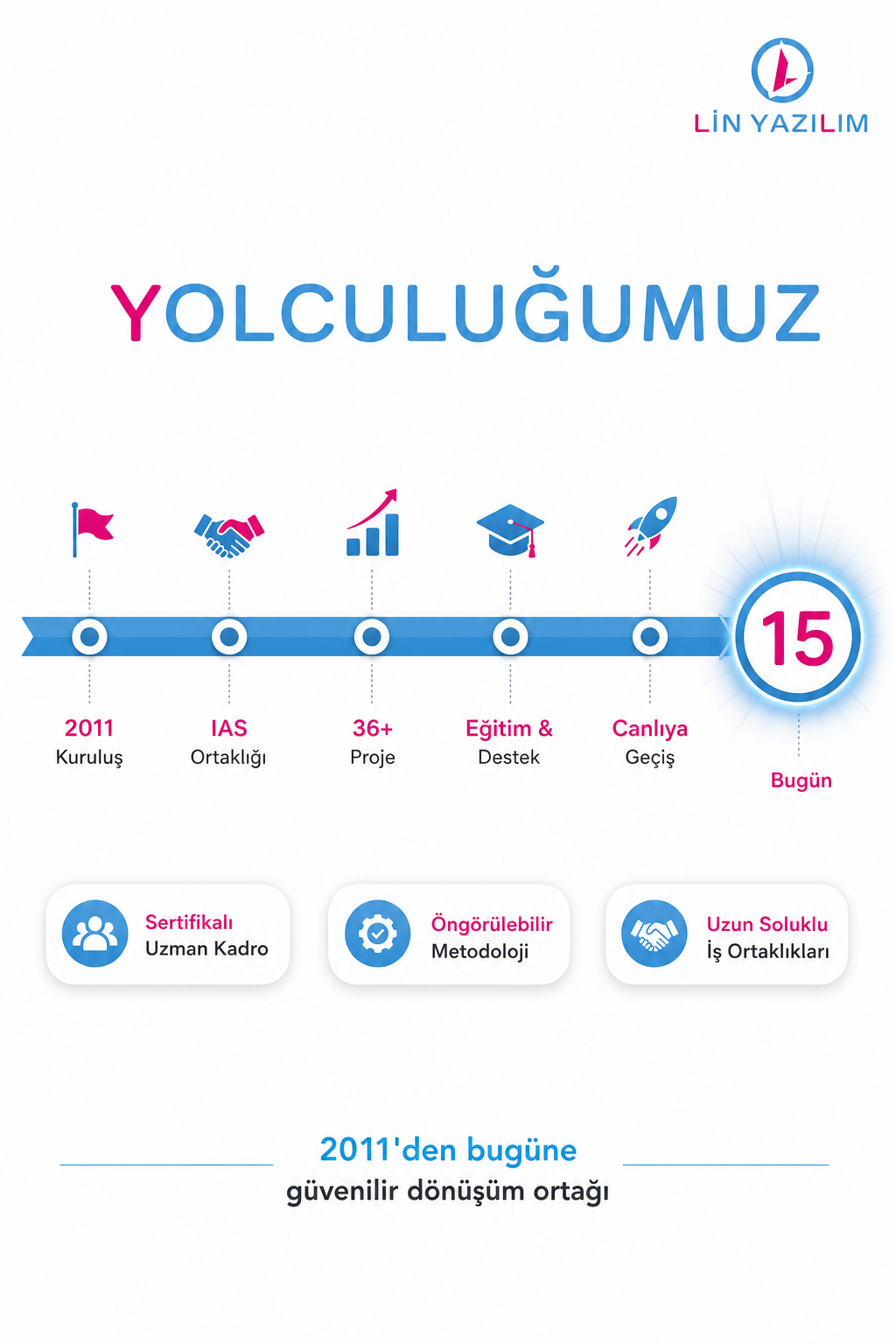 15 yıllık yolculuğumuz